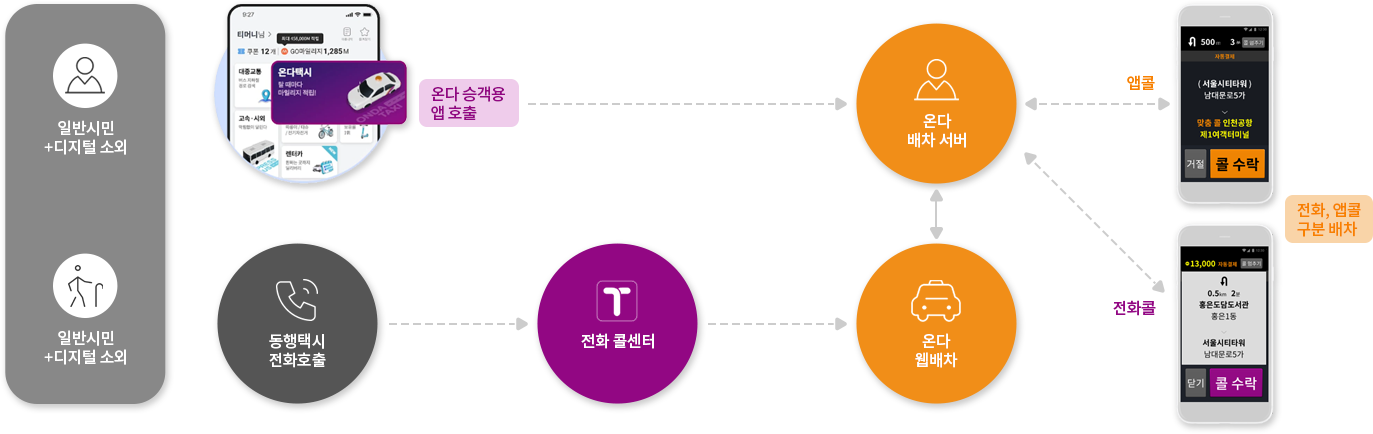 교통 약자를 위한 바우처택시 프로세스